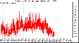 Milwaukee Weather Wind Speed<br>by Minute mph<br>(24 Hours)