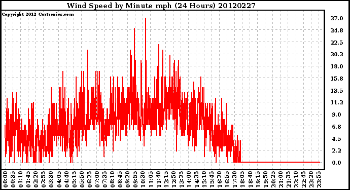 Milwaukee Weather Wind Speed<br>by Minute mph<br>(24 Hours)