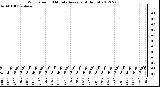 Milwaukee Weather Wind Speed<br>10 Minute Average<br>(4 Hours)