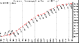 Milwaukee Weather Barometric Pressure<br>per Hour<br>(24 Hours)