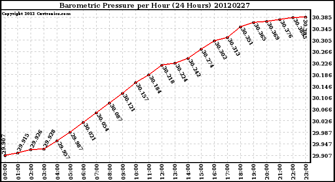 Milwaukee Weather Barometric Pressure<br>per Hour<br>(24 Hours)