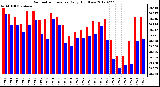 Milwaukee Weather Barometric Pressure<br>Daily High/Low