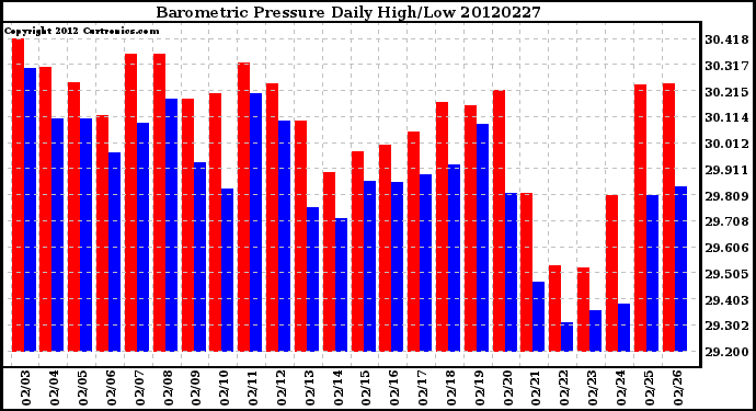 Milwaukee Weather Barometric Pressure<br>Daily High/Low