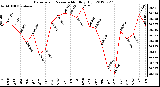 Milwaukee Weather Barometric Pressure<br>Monthly High