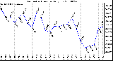 Milwaukee Weather Barometric Pressure<br>Daily Low