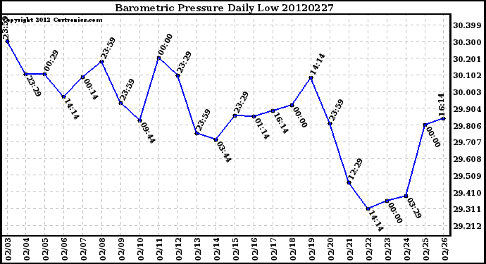 Milwaukee Weather Barometric Pressure<br>Daily Low