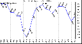 Milwaukee Weather Wind Chill<br>Daily Low