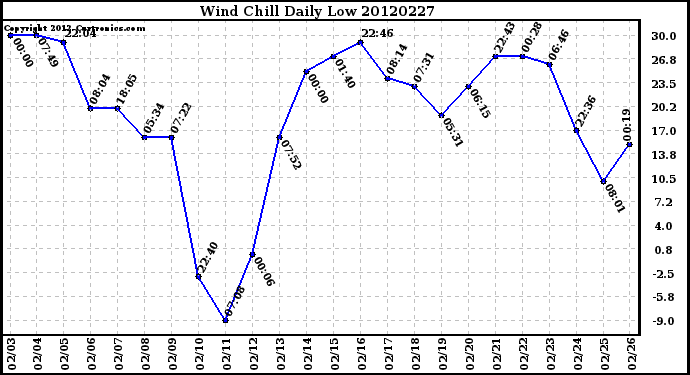 Milwaukee Weather Wind Chill<br>Daily Low