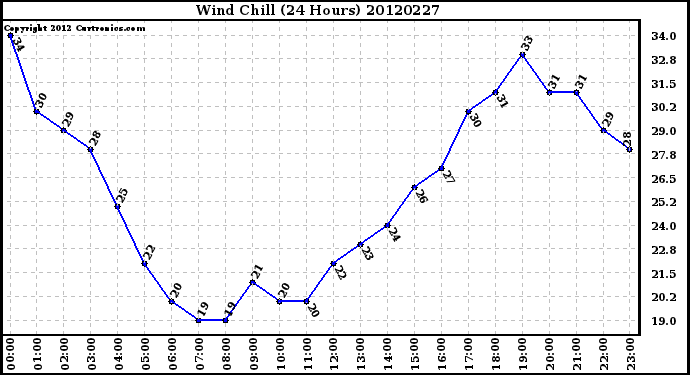 Milwaukee Weather Wind Chill<br>(24 Hours)