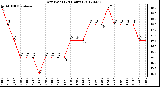 Milwaukee Weather Dew Point<br>(24 Hours)