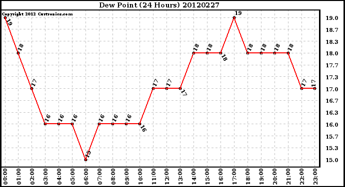 Milwaukee Weather Dew Point<br>(24 Hours)