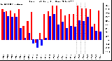 Milwaukee Weather Dew Point<br>Daily High/Low