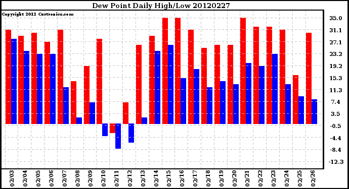 Milwaukee Weather Dew Point<br>Daily High/Low