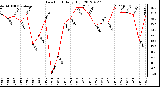 Milwaukee Weather Dew Point<br>Daily High