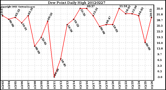 Milwaukee Weather Dew Point<br>Daily High