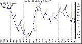 Milwaukee Weather Dew Point<br>Daily Low