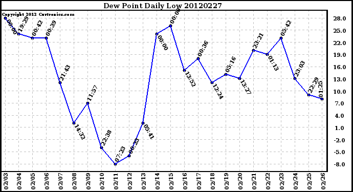 Milwaukee Weather Dew Point<br>Daily Low