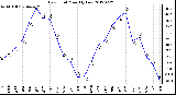 Milwaukee Weather Dew Point<br>Monthly Low