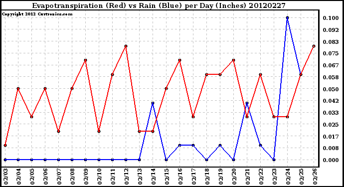 Milwaukee Weather Evapotranspiration<br>(Red) vs Rain (Blue)<br>per Day (Inches)