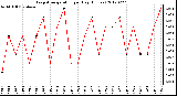 Milwaukee Weather Evapotranspiration<br>per Day (Inches)