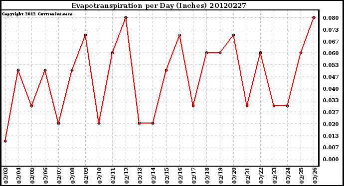 Milwaukee Weather Evapotranspiration<br>per Day (Inches)