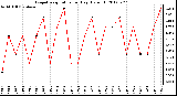 Milwaukee Weather Evapotranspiration<br>per Day (Oz/sq ft)