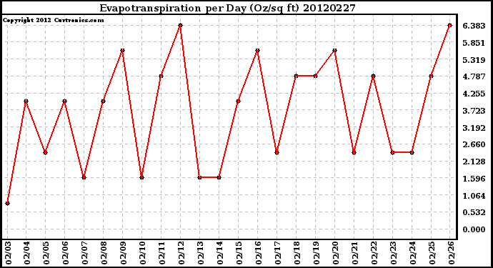 Milwaukee Weather Evapotranspiration<br>per Day (Oz/sq ft)