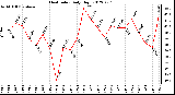 Milwaukee Weather Heat Index<br>Daily High