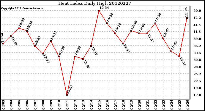 Milwaukee Weather Heat Index<br>Daily High