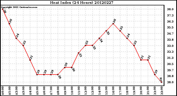 Milwaukee Weather Heat Index<br>(24 Hours)