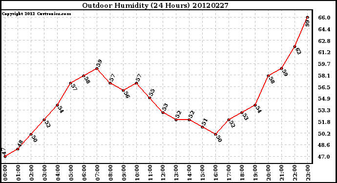 Milwaukee Weather Outdoor Humidity<br>(24 Hours)