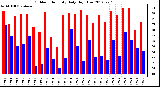 Milwaukee Weather Outdoor Humidity<br>Daily High/Low