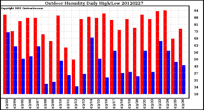 Milwaukee Weather Outdoor Humidity<br>Daily High/Low