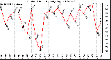 Milwaukee Weather Outdoor Humidity<br>Daily High