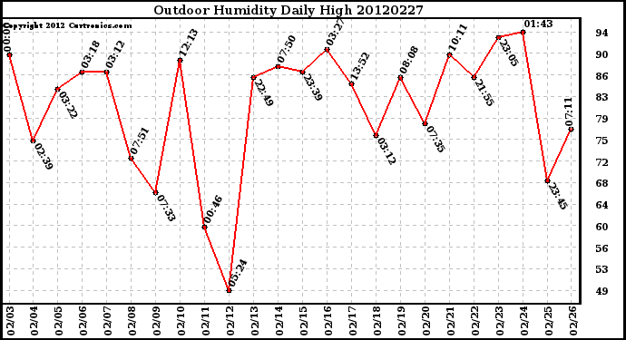 Milwaukee Weather Outdoor Humidity<br>Daily High