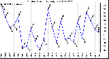 Milwaukee Weather Outdoor Humidity<br>Daily Low