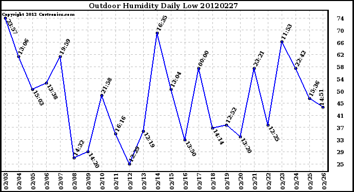 Milwaukee Weather Outdoor Humidity<br>Daily Low