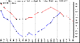 Milwaukee Weather Outdoor Temperature (Red)<br>vs Wind Chill (Blue)<br>(24 Hours)