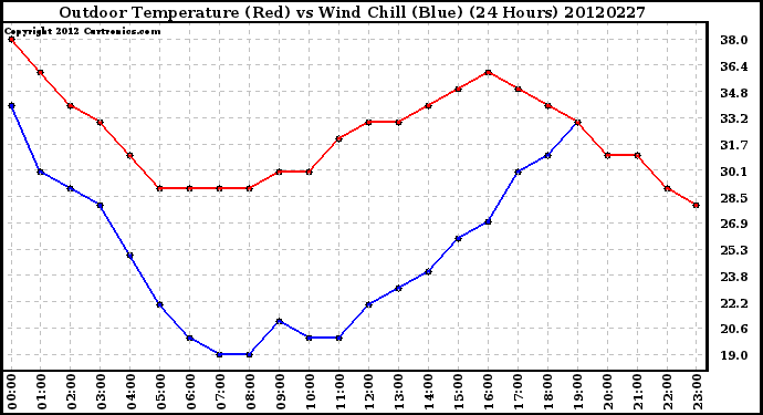 Milwaukee Weather Outdoor Temperature (Red)<br>vs Wind Chill (Blue)<br>(24 Hours)