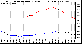 Milwaukee Weather Outdoor Temperature (Red)<br>vs Dew Point (Blue)<br>(24 Hours)