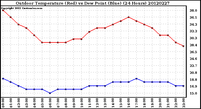 Milwaukee Weather Outdoor Temperature (Red)<br>vs Dew Point (Blue)<br>(24 Hours)