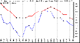 Milwaukee Weather Outdoor Temperature (Red)<br>vs THSW Index (Blue)<br>per Hour<br>(24 Hours)