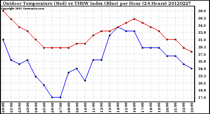 Milwaukee Weather Outdoor Temperature (Red)<br>vs THSW Index (Blue)<br>per Hour<br>(24 Hours)