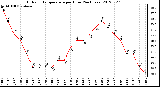 Milwaukee Weather Outdoor Temperature<br>per Hour<br>(24 Hours)