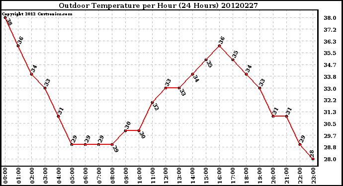 Milwaukee Weather Outdoor Temperature<br>per Hour<br>(24 Hours)