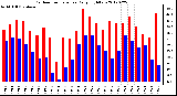 Milwaukee Weather Outdoor Temperature<br>Daily High/Low