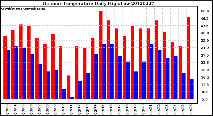 Milwaukee Weather Outdoor Temperature<br>Daily High/Low