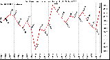 Milwaukee Weather Outdoor Temperature<br>Daily High