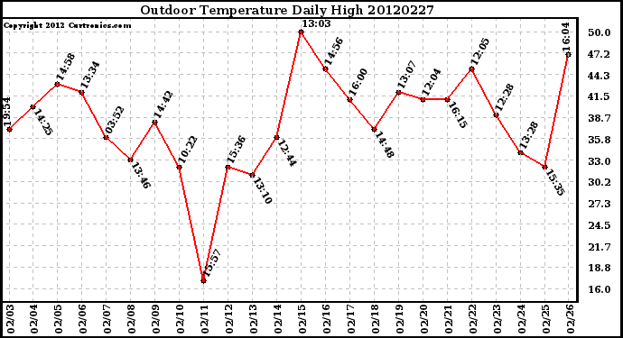 Milwaukee Weather Outdoor Temperature<br>Daily High