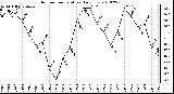 Milwaukee Weather Outdoor Temperature<br>Daily Low